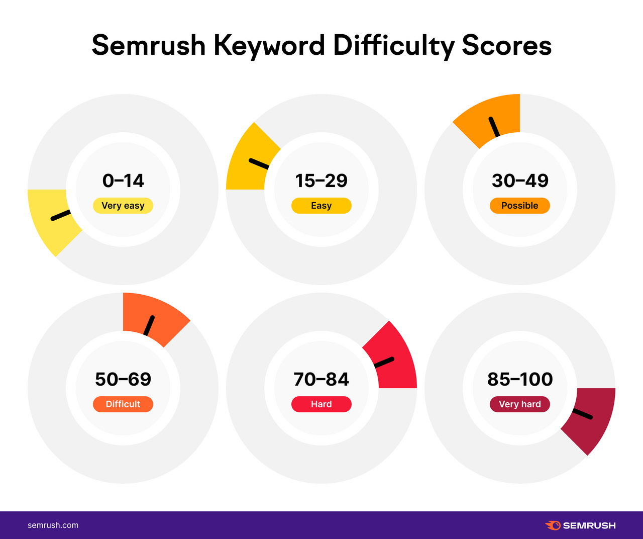 Semrush keyword difficulty scores: 0-14 very easy, 15-29 easy, 30-49 possible, 50-69 difficult, 70-84 hard, 85-100 very hard