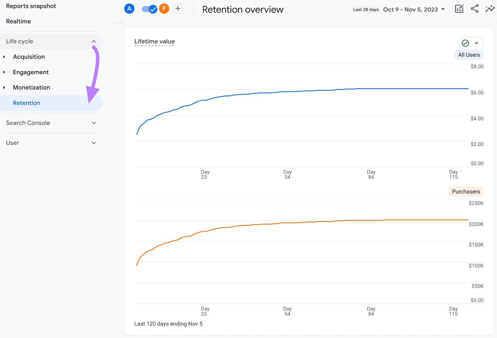 Retention overview section in GA4