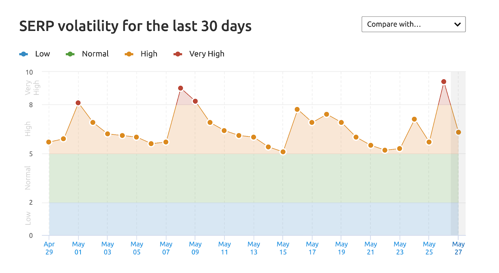 SERP volatility graph shows waves of spikes during the Google algorithm update