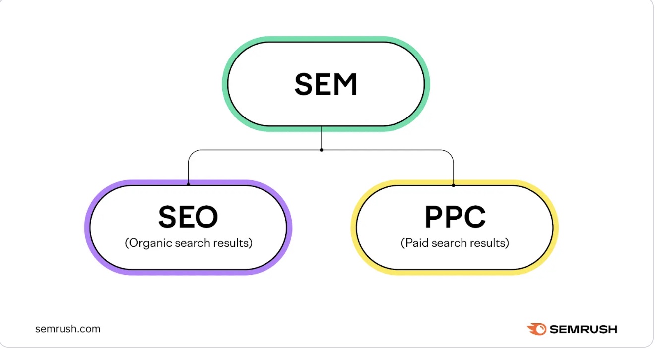 SEM includes SEO (،ic search results) and PPC (paid search results)