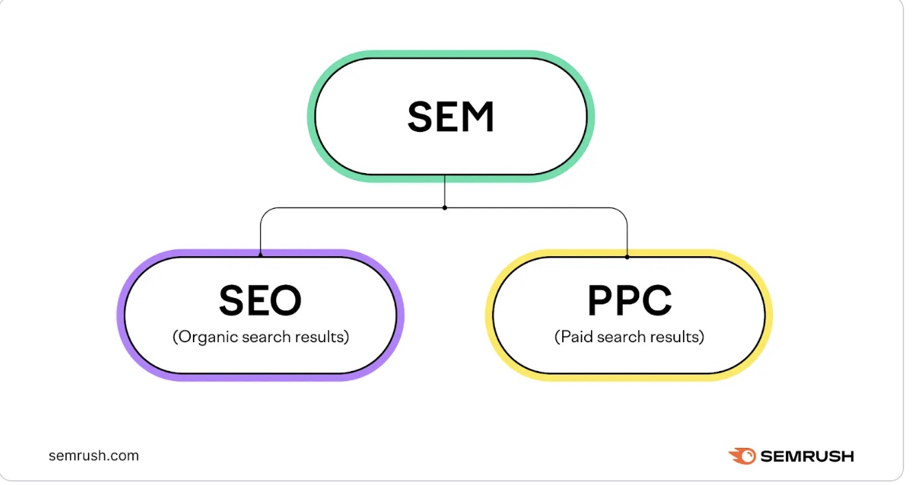 Le SEM comprend le SEO (résultats de recherche organiques) et le PPC (résultats de recherche payants).