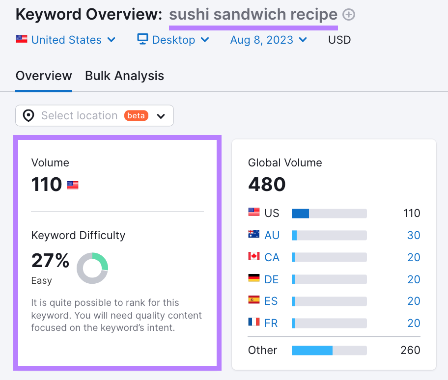 "Keyword Difficulty" metric for “sushi sandwich recipe” in Keyword Overview tool is 27%