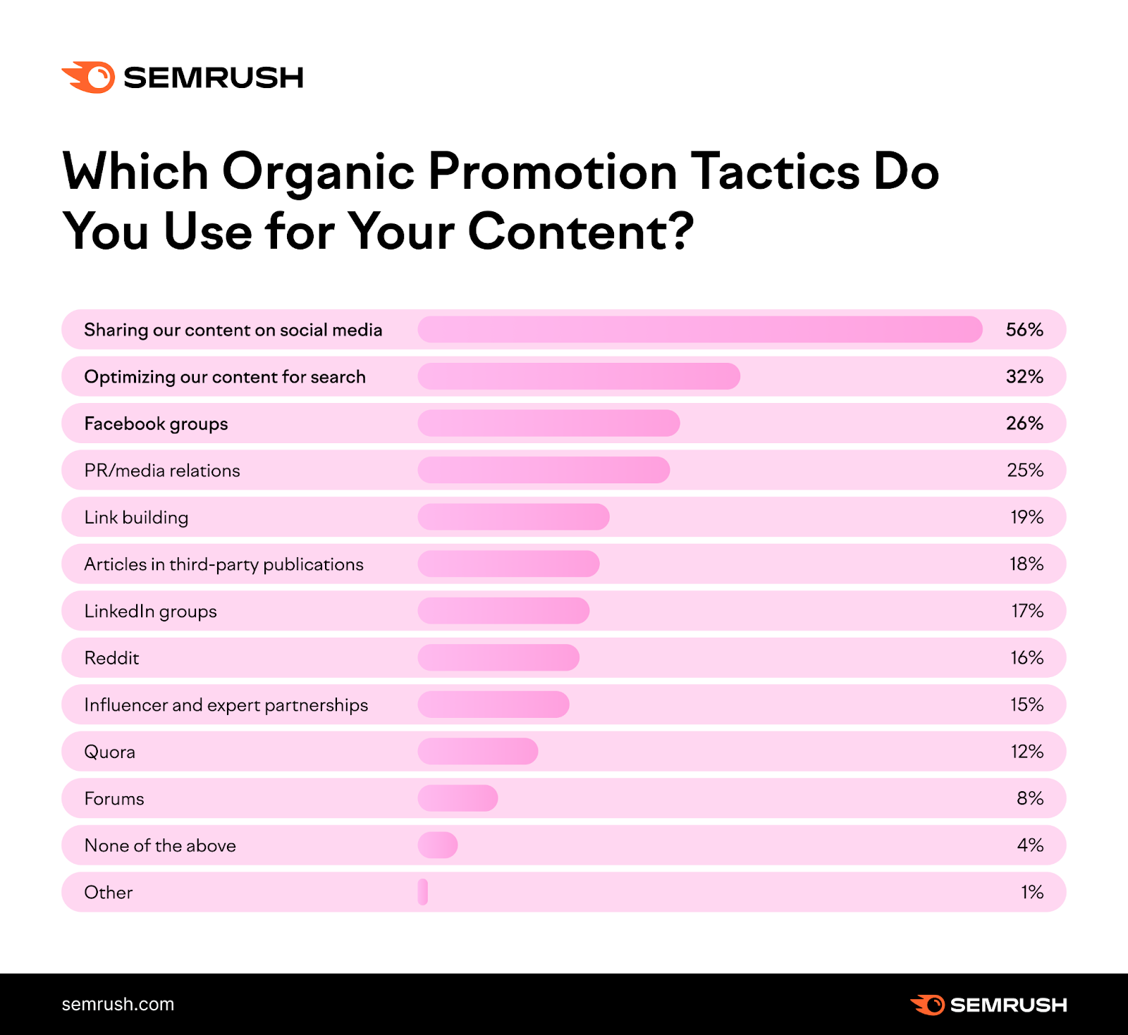 Organic content promotion tactics - content marketing statistics