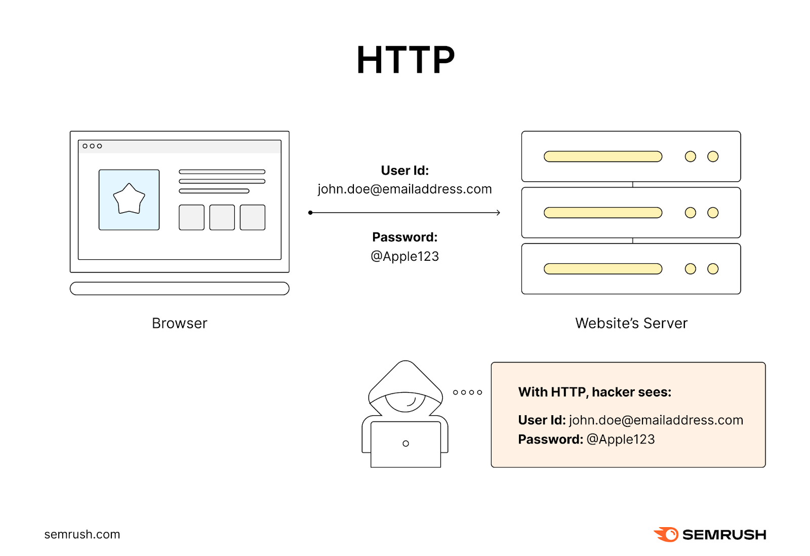 An illustration showing how HTTP works, with hackers' being able to intercept data