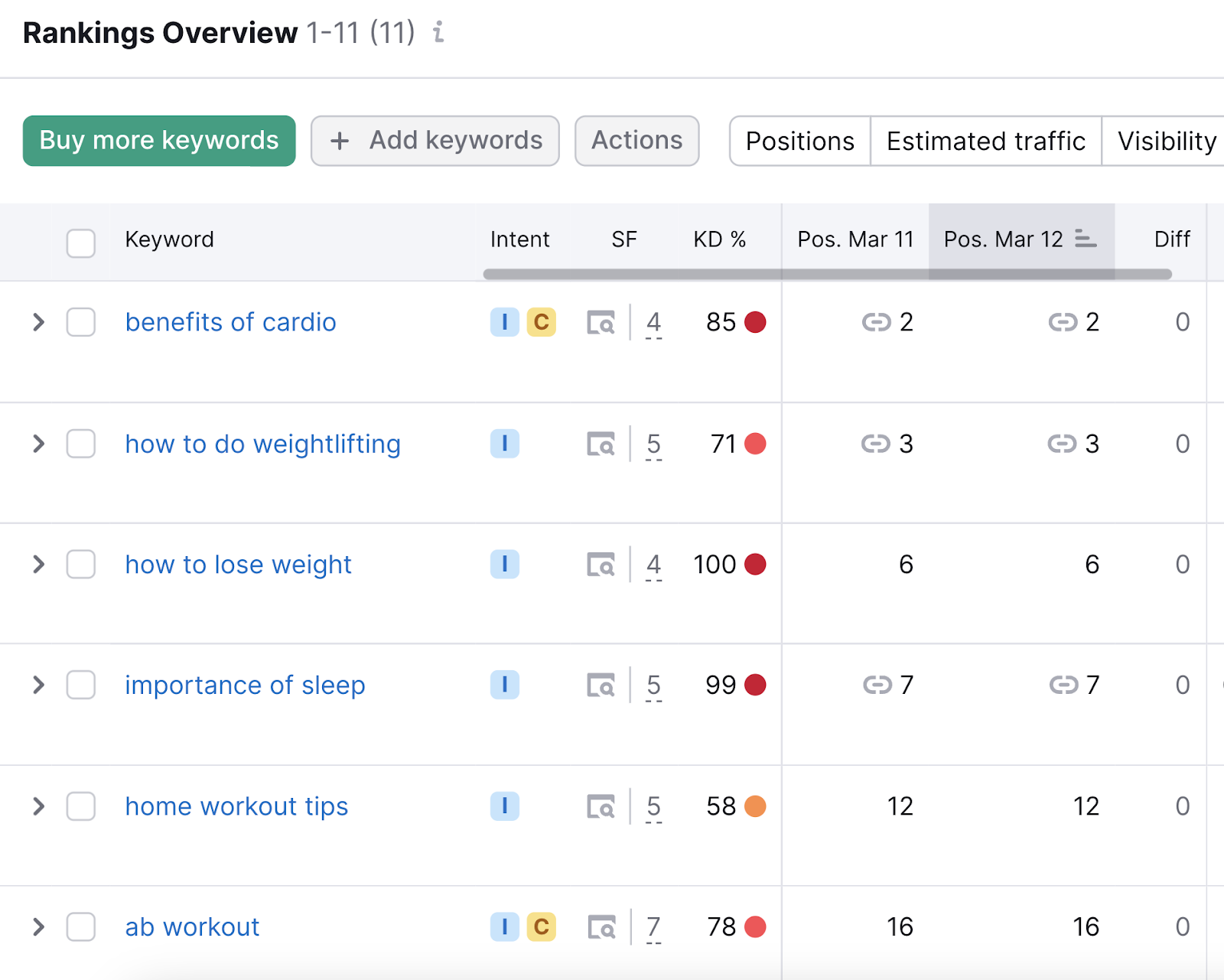 "Rankings Overview" table in Position Tracking tool