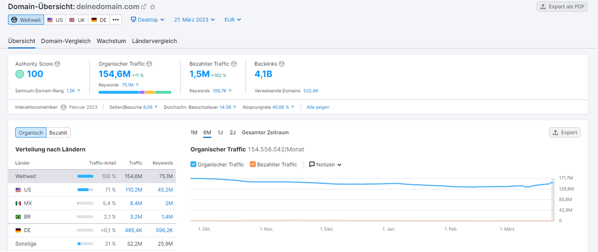 Domain-Übersicht von SEMrush