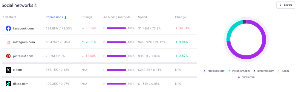 top social ad publishers by Tesco