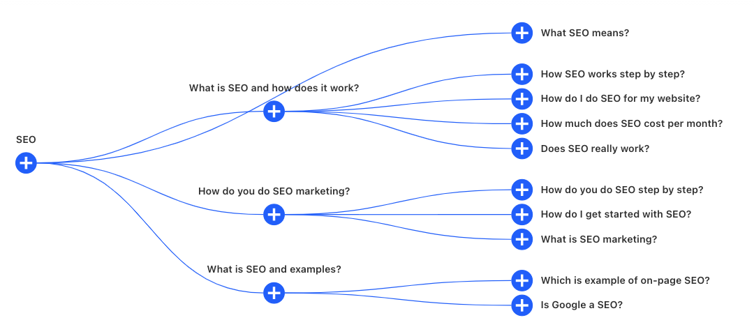 AlsoAsked.com, autres questions posées