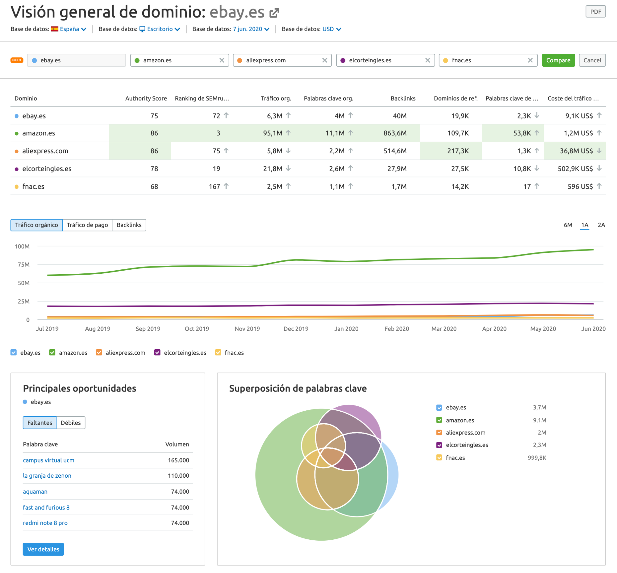 Novedades de SEMrush mayo 2020 - Ventajas domain overview