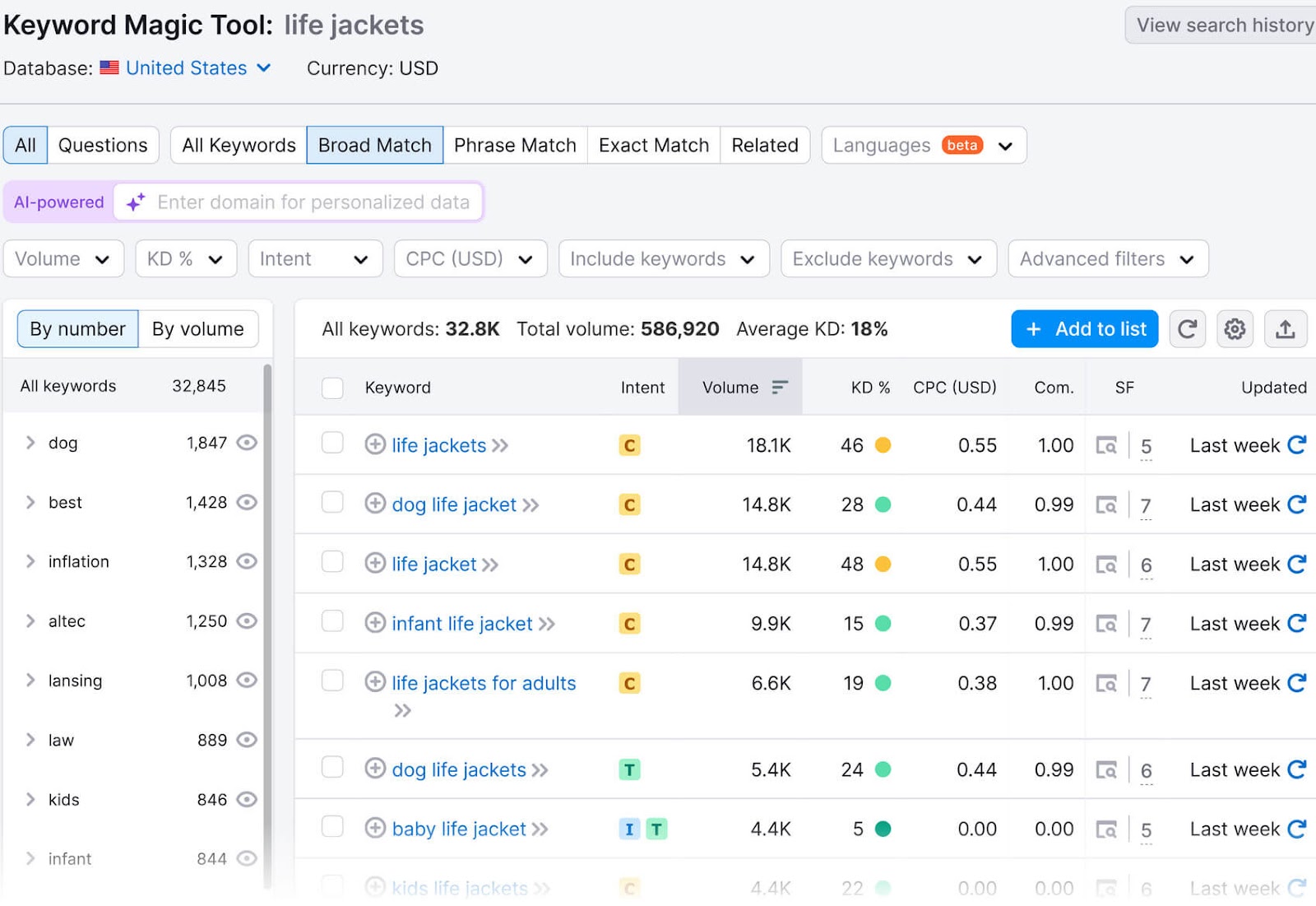 Keyword Magic Tool interface showing search results for "life jackets", with keyword stats displayed in an organized layout.