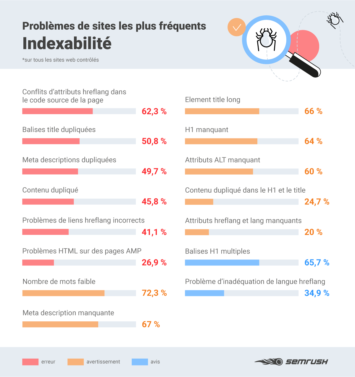 Différents types d'erreurs d'indexabilité et leur fréquence