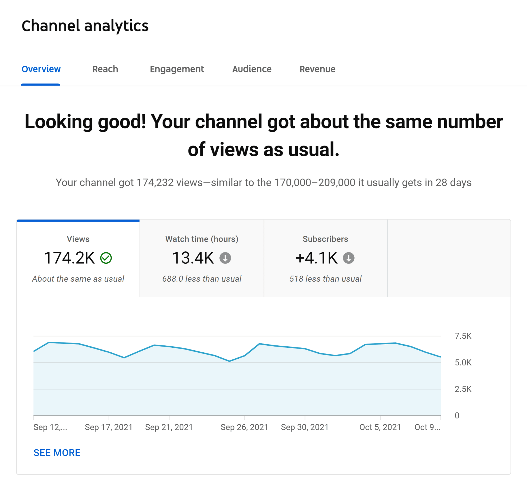 YouTube Studio – Statistiques pour analyser votre chaîne