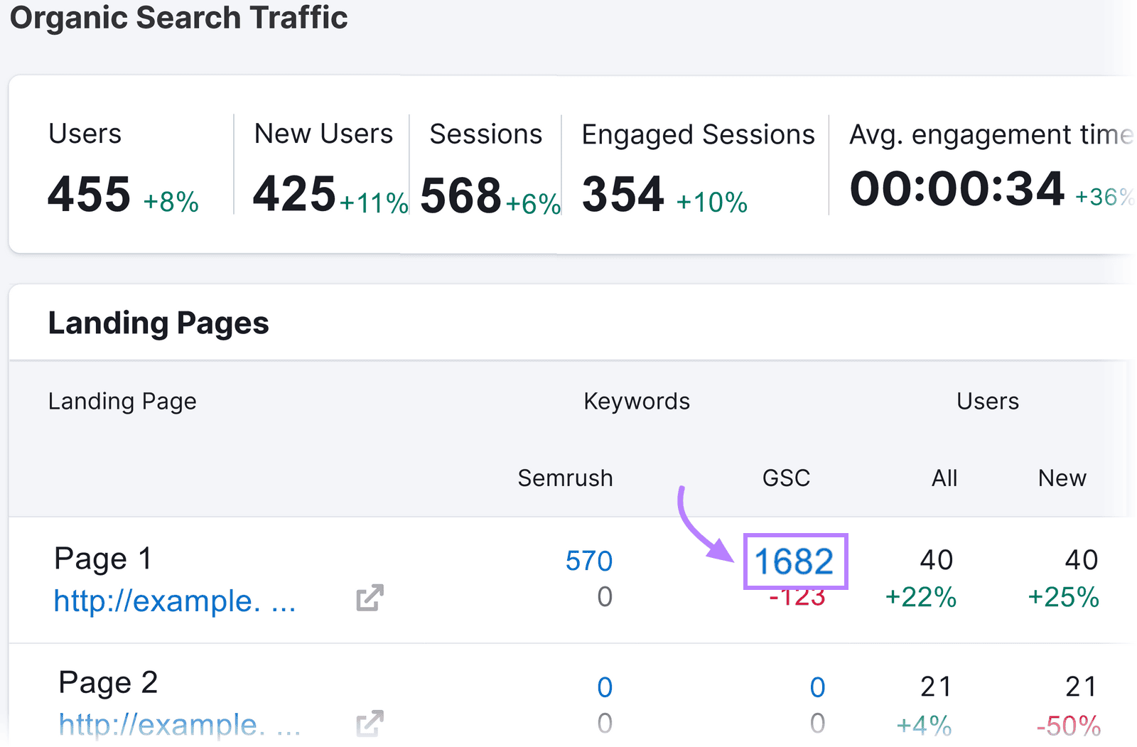 Organic Traffic Insights dashboard showing Landing Pages data with highlighted GSC keyword value 1682.