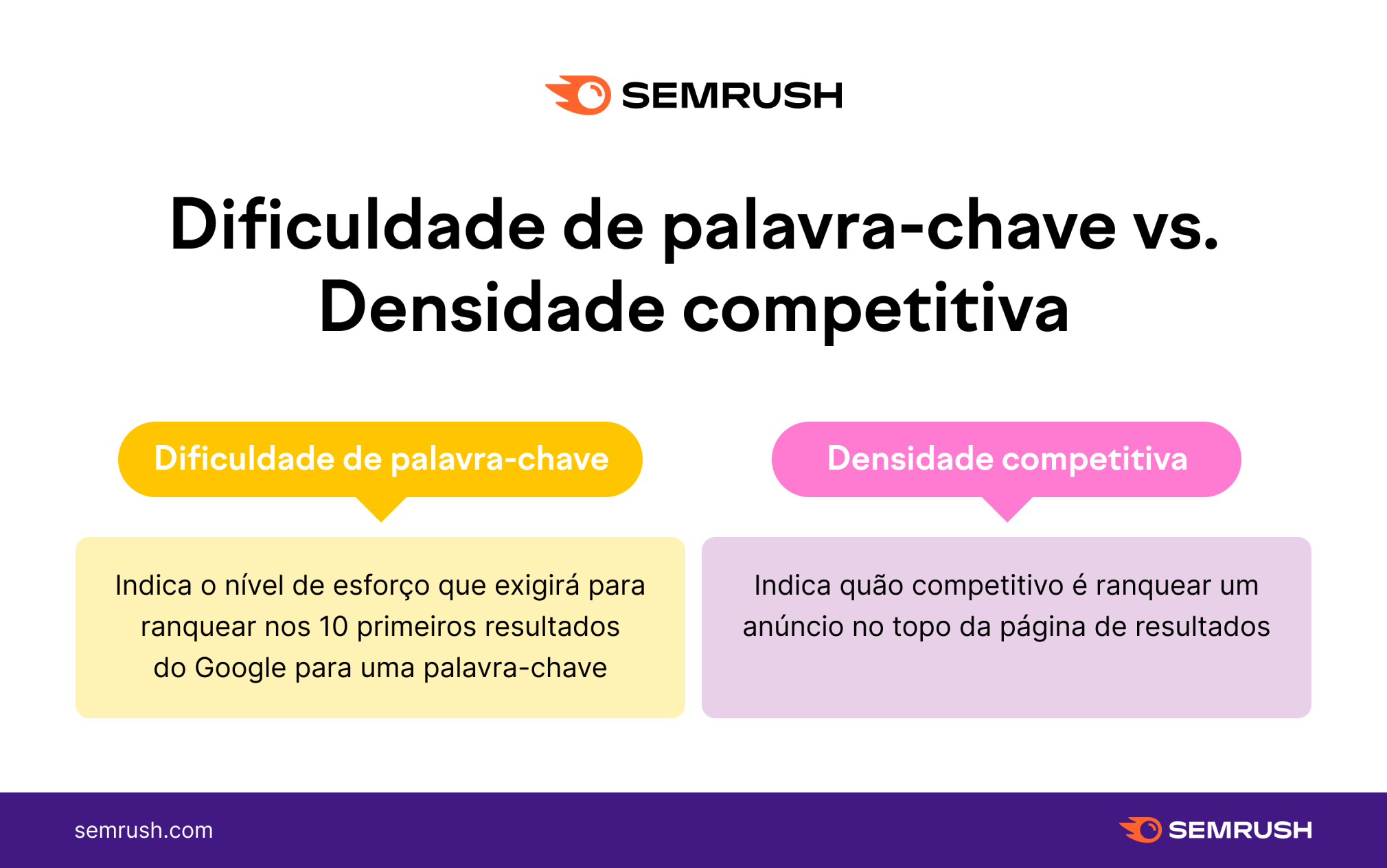 Densidade competitiva vs. dificuldade de palavra-chave