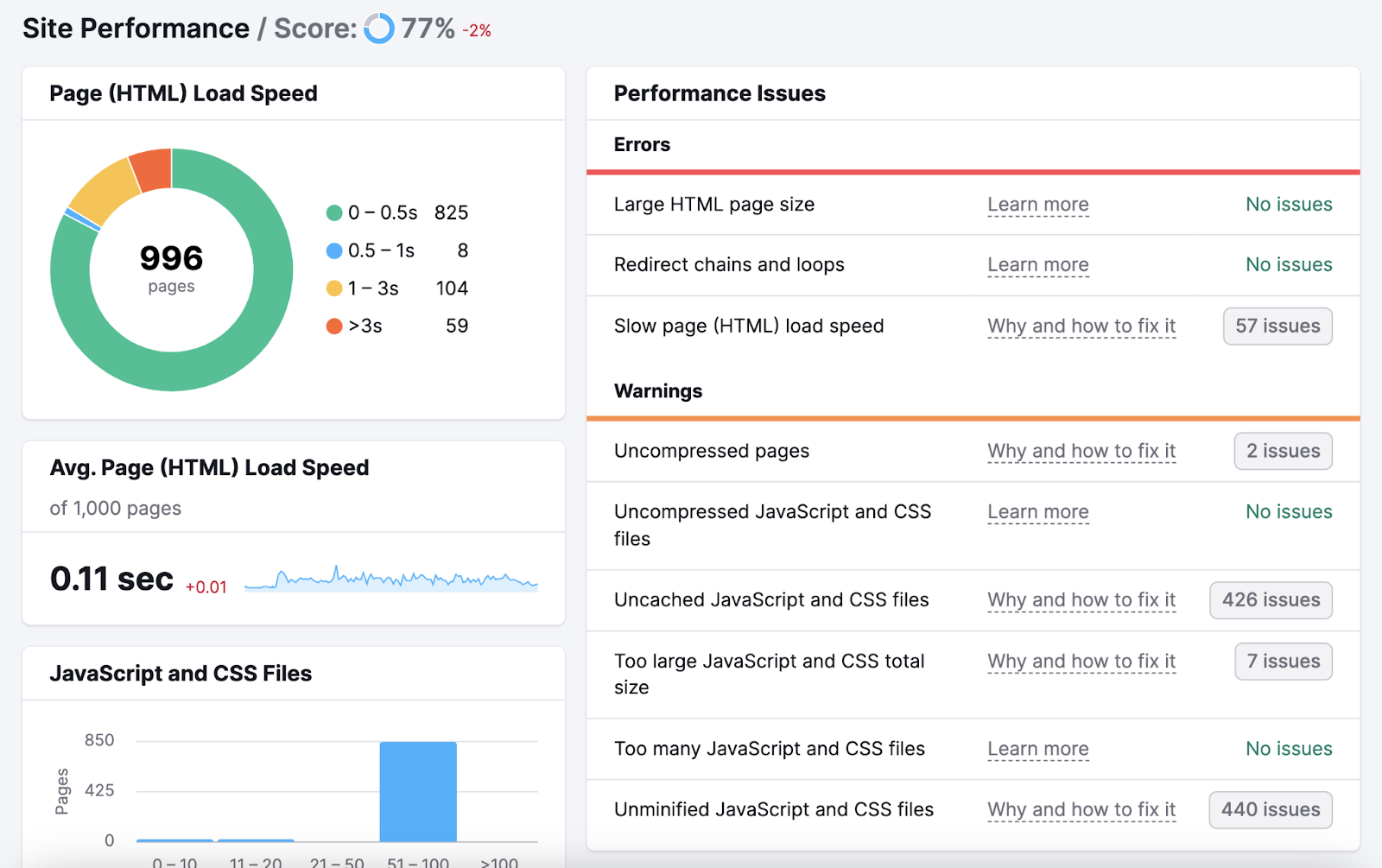 A breakdown of load   speeds and a database  of show  issues successful  Site Audit tool