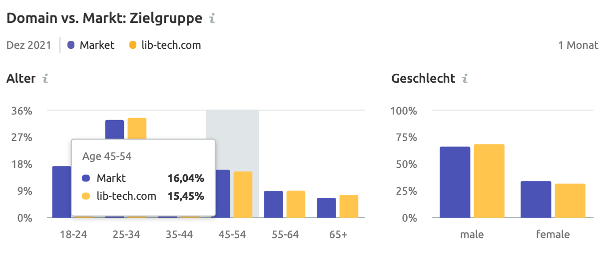 Semrush demografische Daten