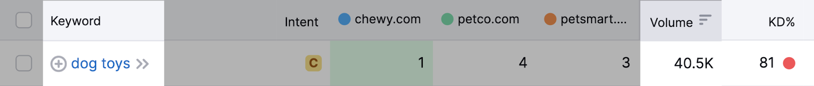 monthly searches and KD metrics highlighted for " toys"