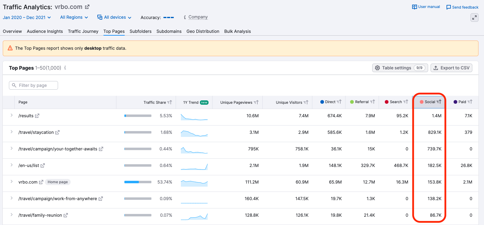 semrush traffic analysis tool