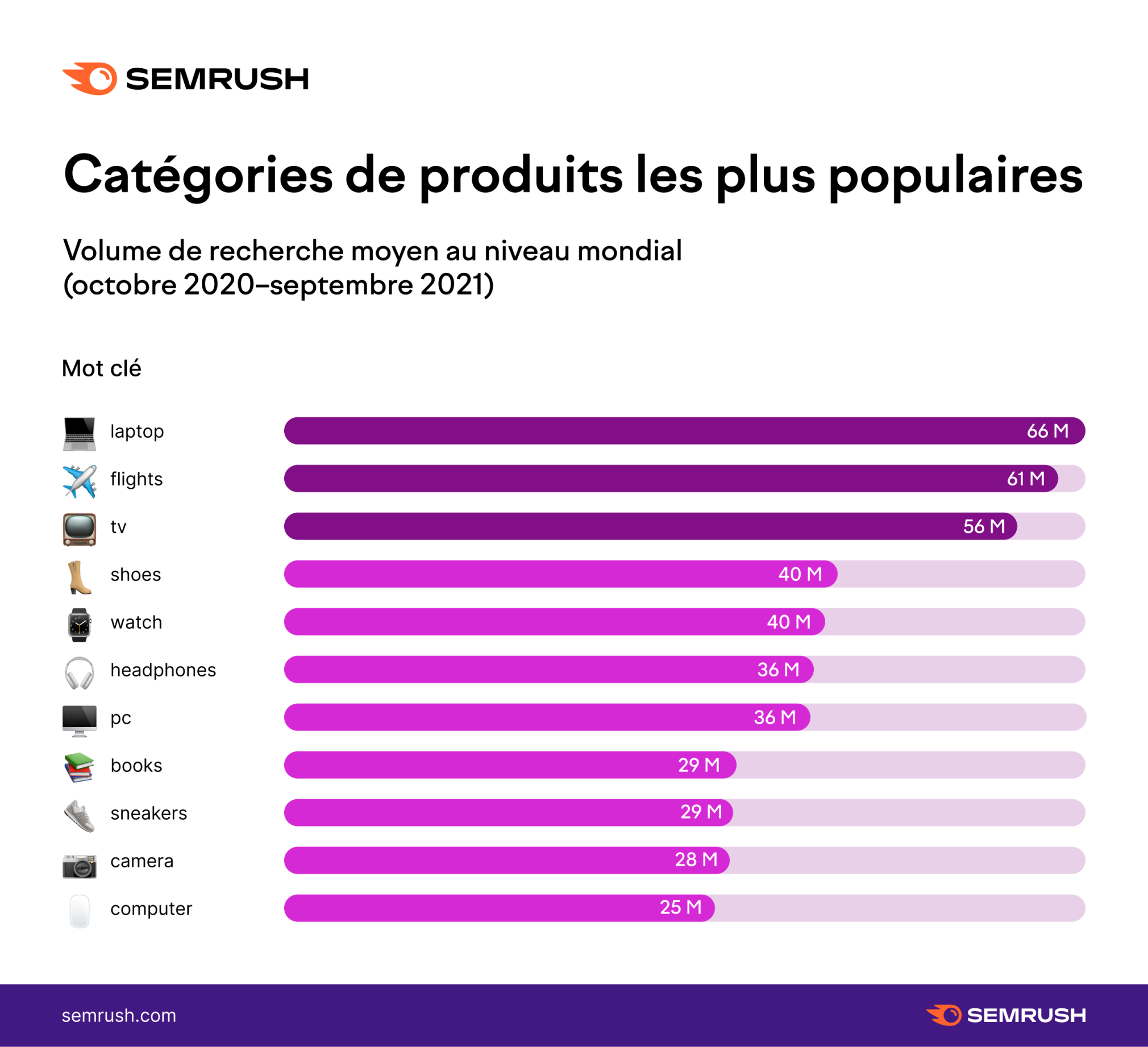 Semrush catégories de produits les plus populaires