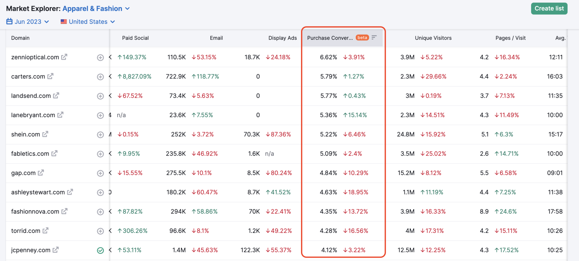 Competitor Conversion Rate