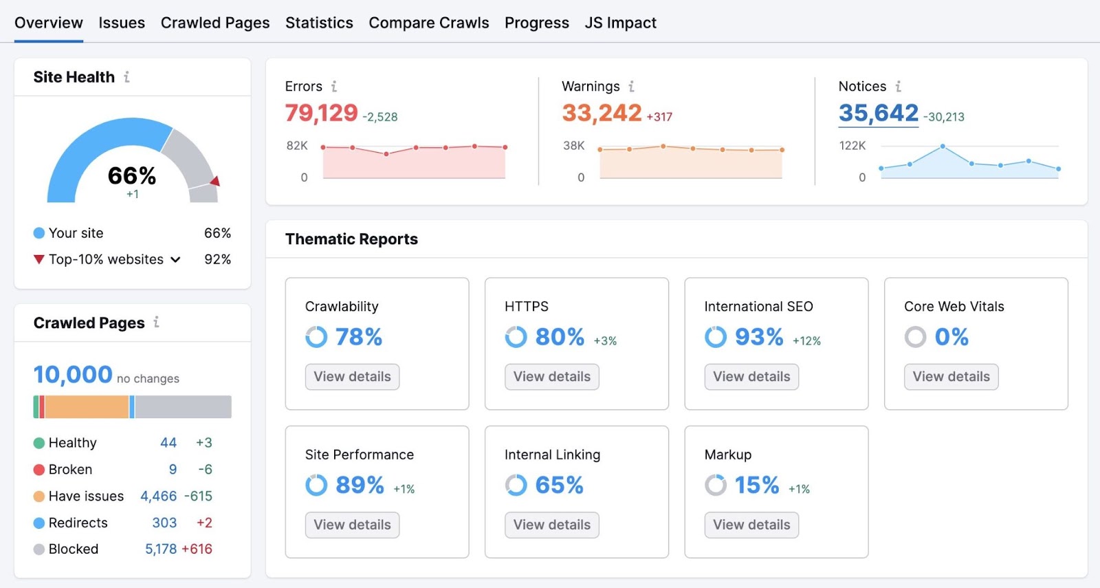 Site Audit overview dashboard