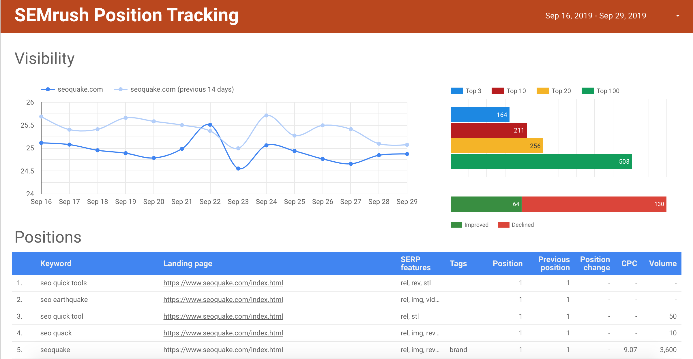 Données de SEMrush Position Tracking dans Google Data Studio