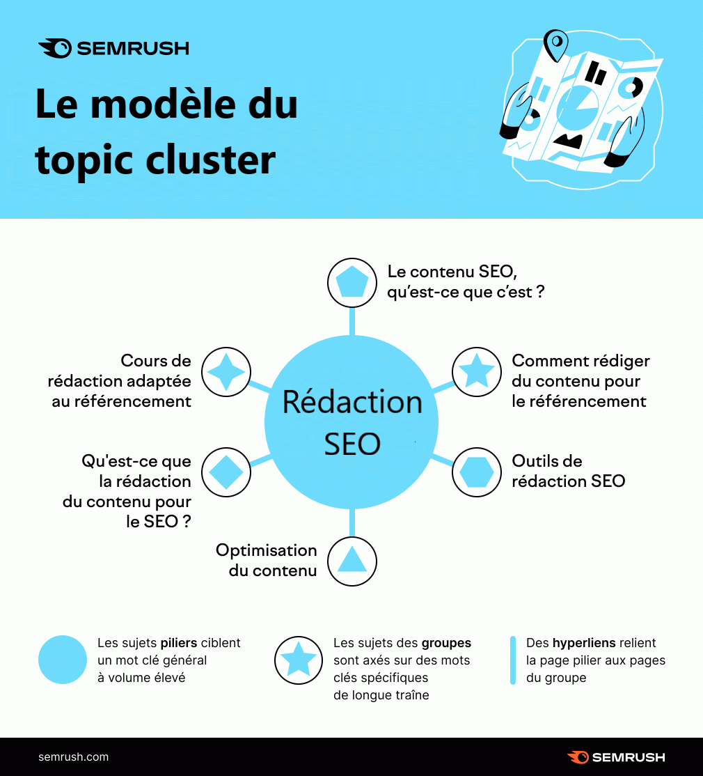 Topic cluster, exemple pour rédaction SEO