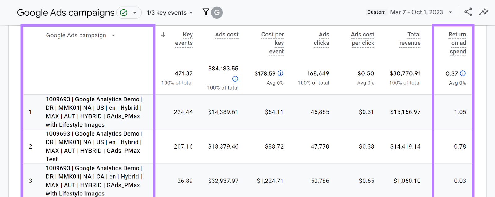 Google Ads campaigns report with campaign and ROAS columns highlighted