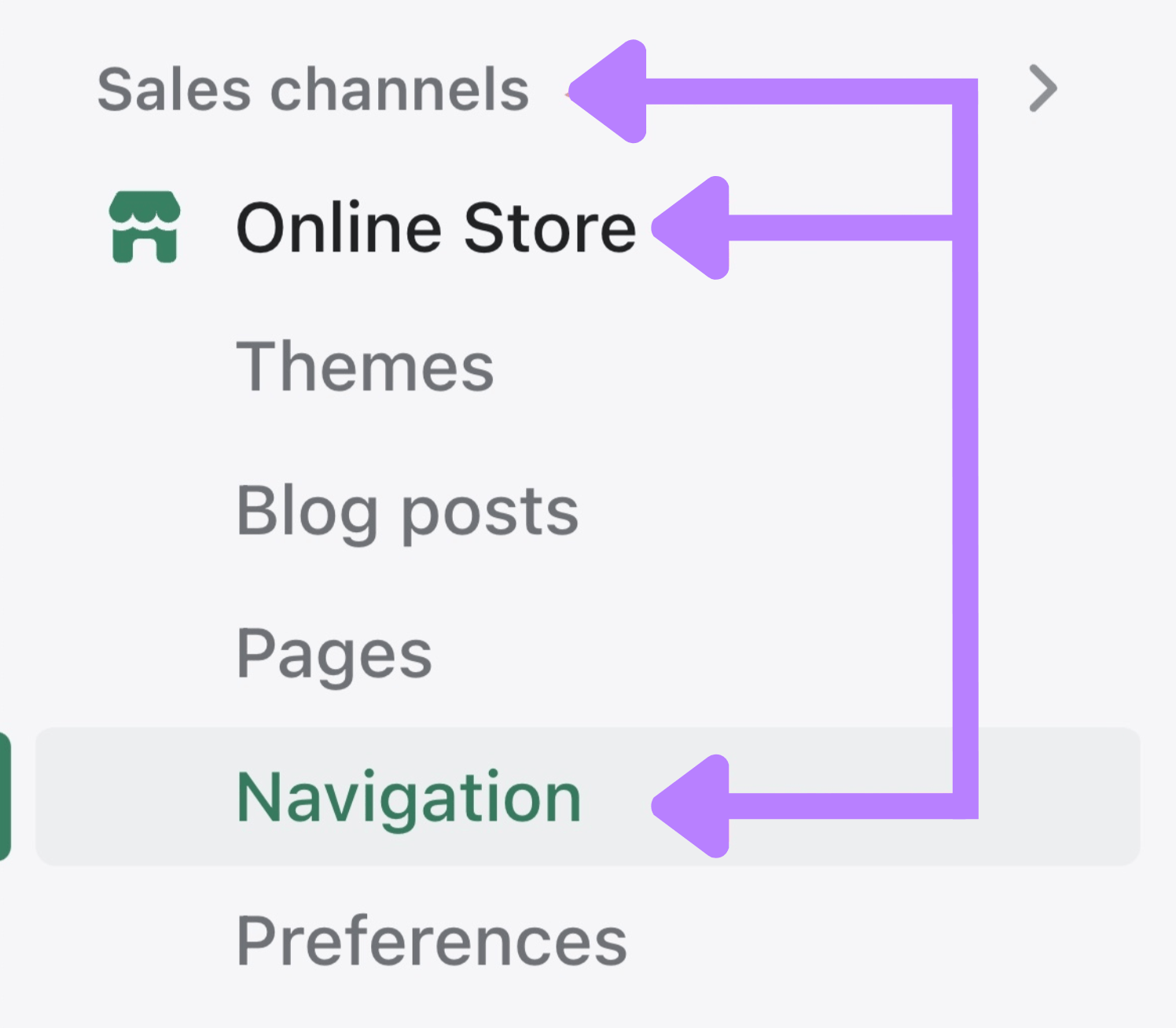 Shopify menu with the "Sales channels", "Online Store", and "Navigation" tabs highlighted.