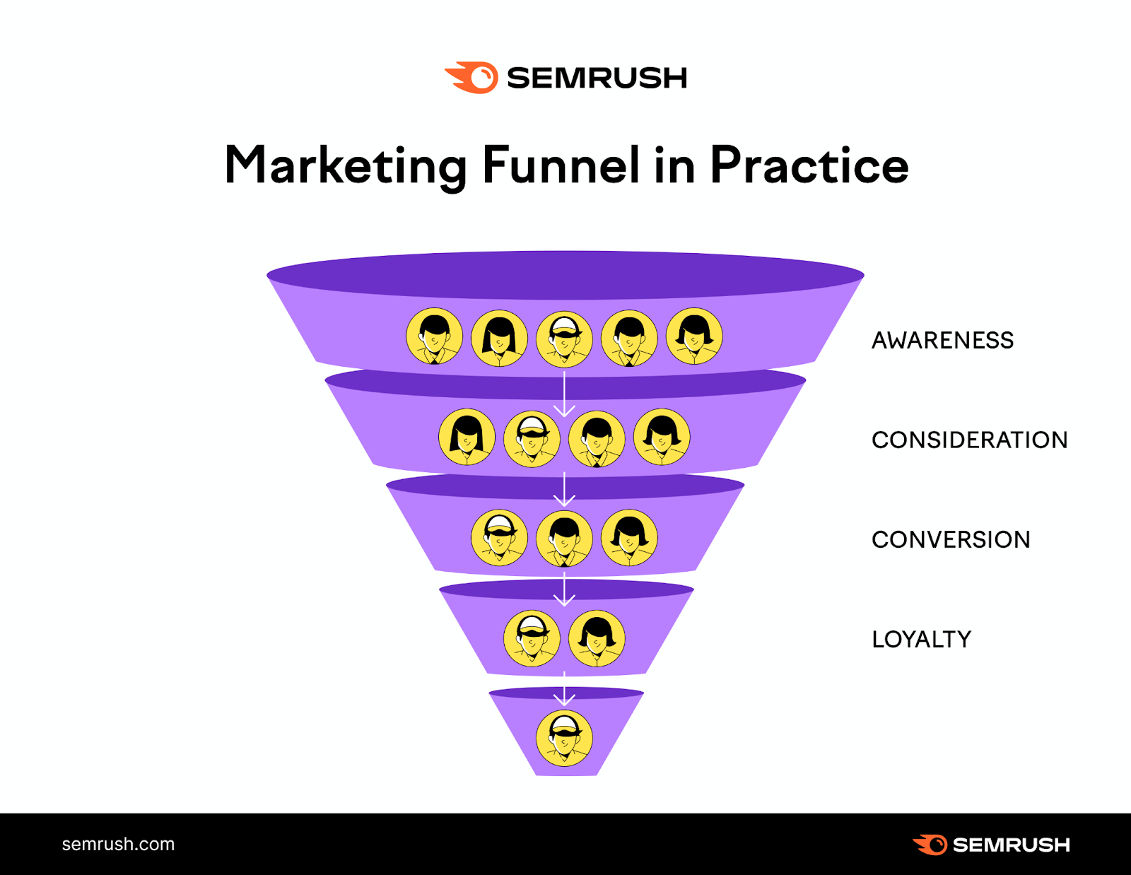 The Marketing Funnel: What It Is & How It Works