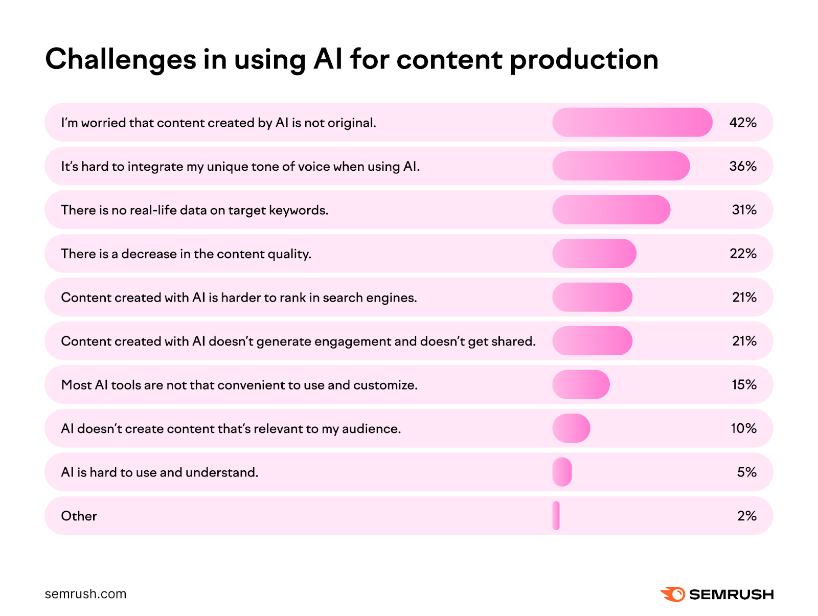 Content marketing statistics for 2024: AI content challenges
