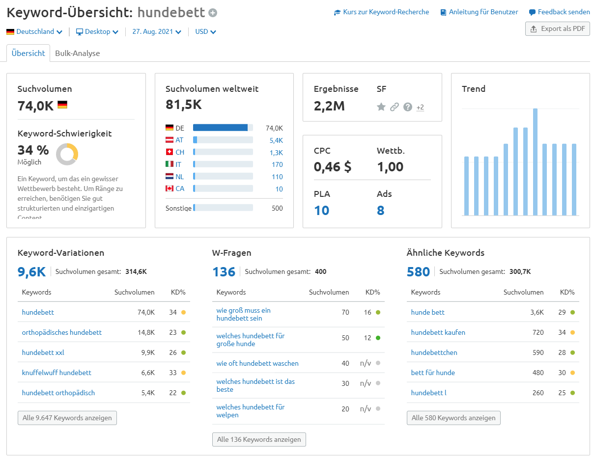 Semrush Keyword-Übersicht