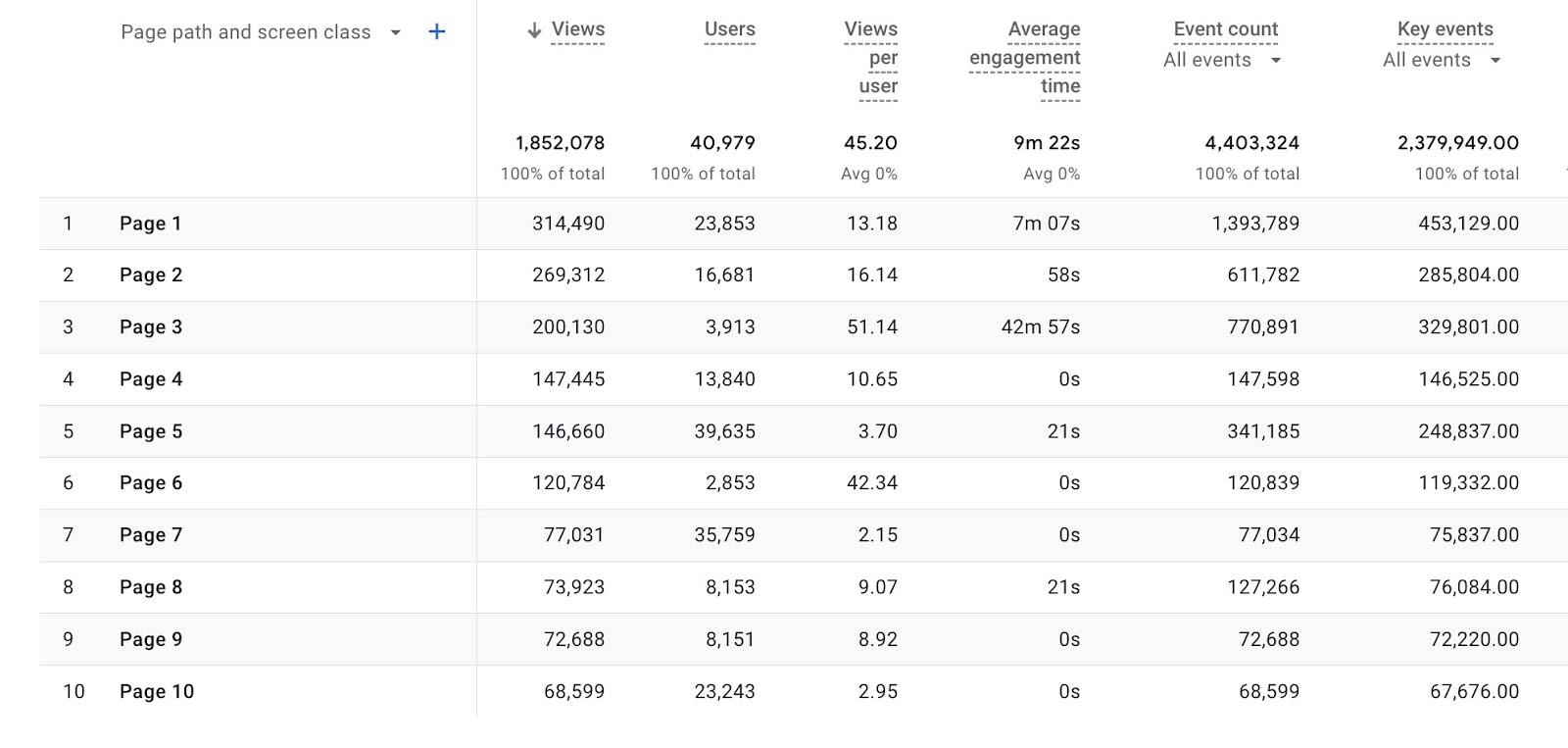 "Page path and screen class" report on Google Analytics showing views, users, engagement time etc. for each page.