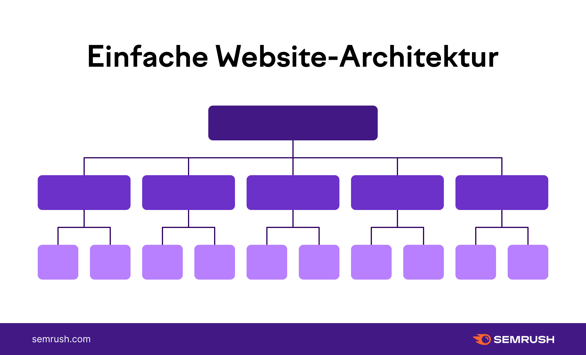 Schema einer einfachen Website-Architektur