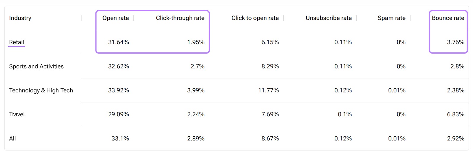 Open rate and click-through rate for retail industry