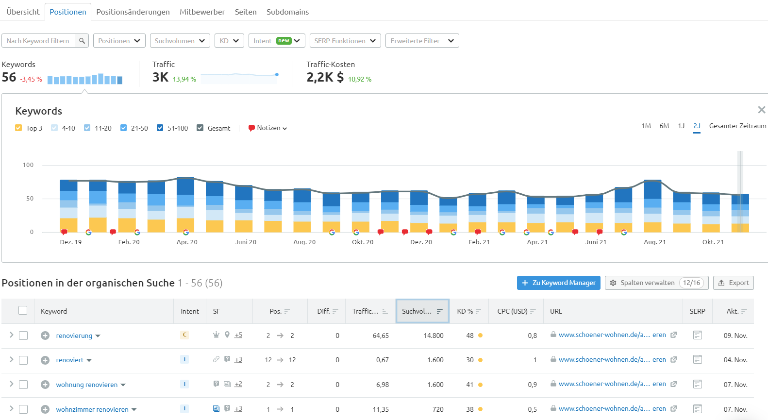 Semrush Organische Recherche