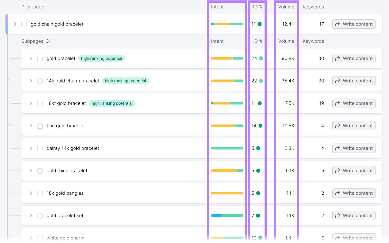 Page details conception  with Intent, KD, and Volume columns highlighted successful  Semrush Keyword Strategy Builder