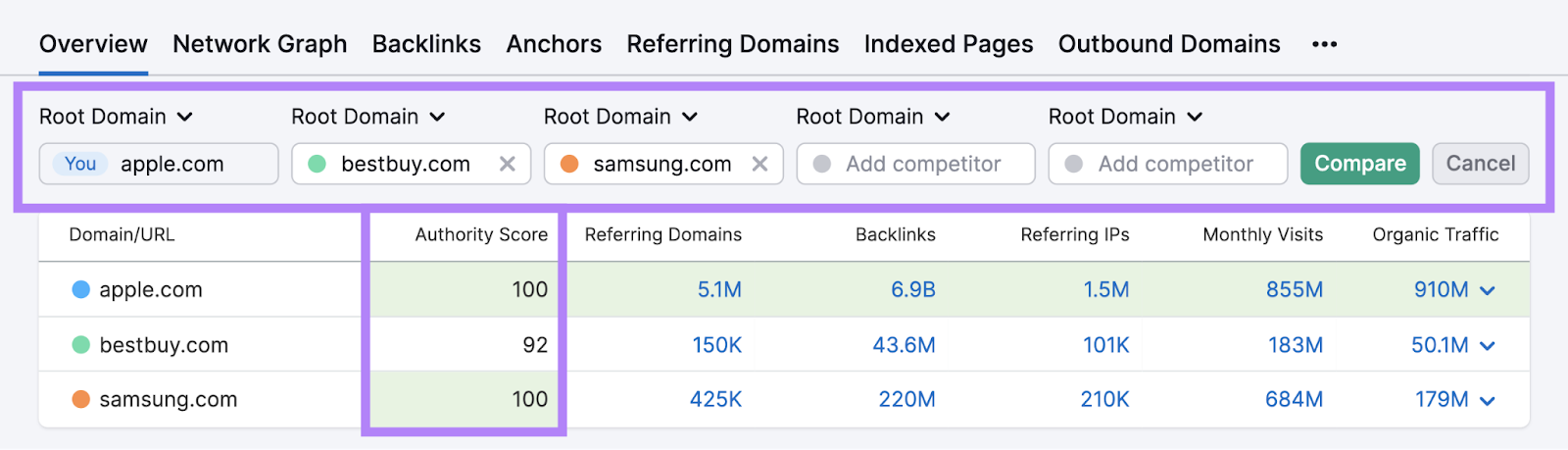 Comparing authorization  scores for Apple, Best Buy, and Samsung