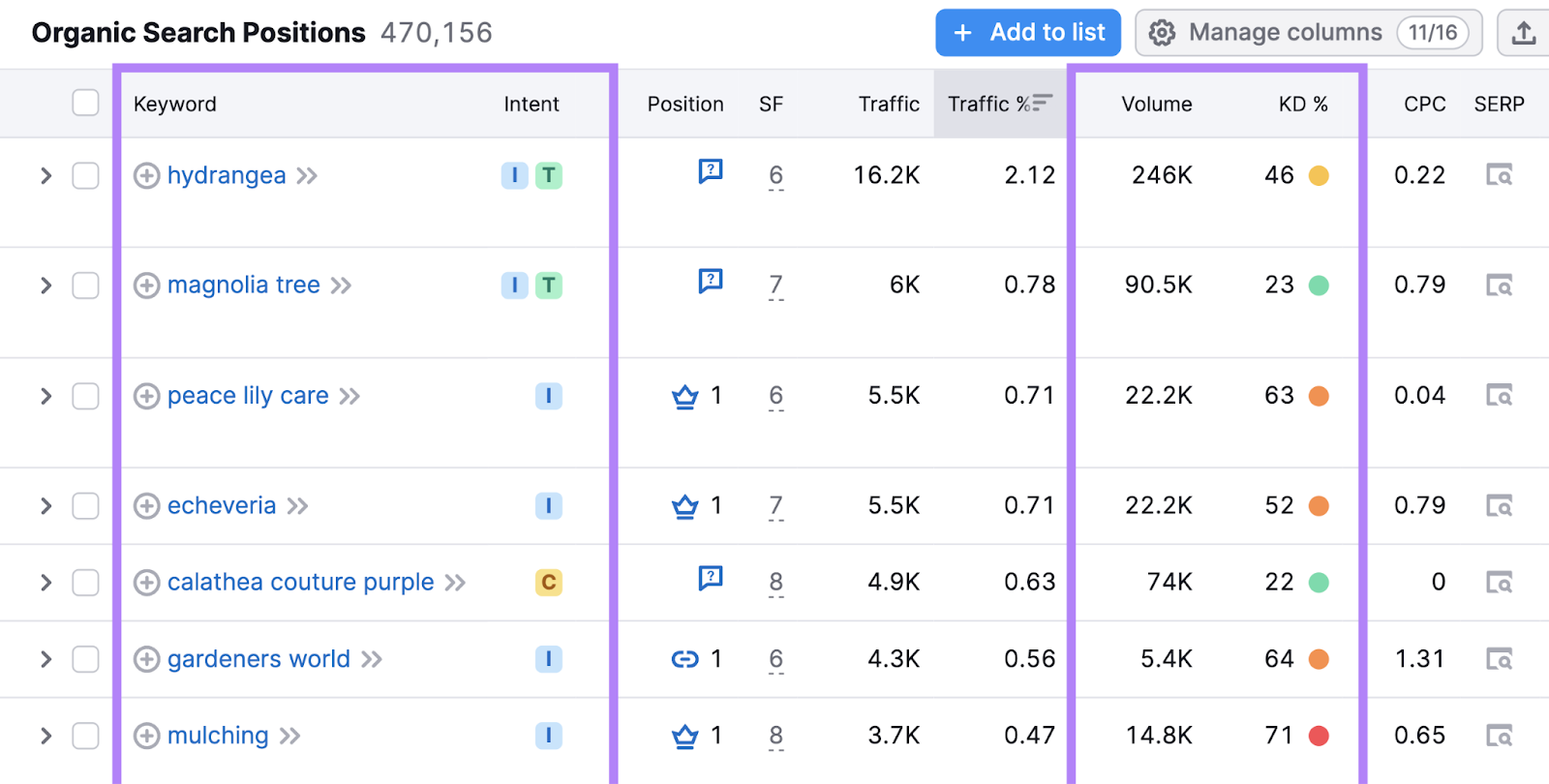 keyword, intent, volume, and keyword trouble  columns highlighted