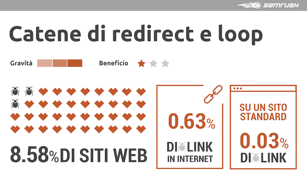 Errore di link building interna: catene di redirect e loop