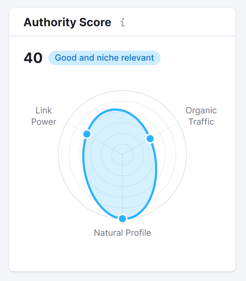 "Authority Score" showing "40 Good and niche relevant" successful  the Backlink Analytics report