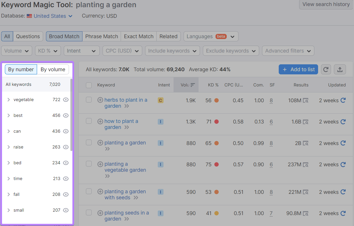 Résultats de Keyword Magic Tool pour "planter un jardin"