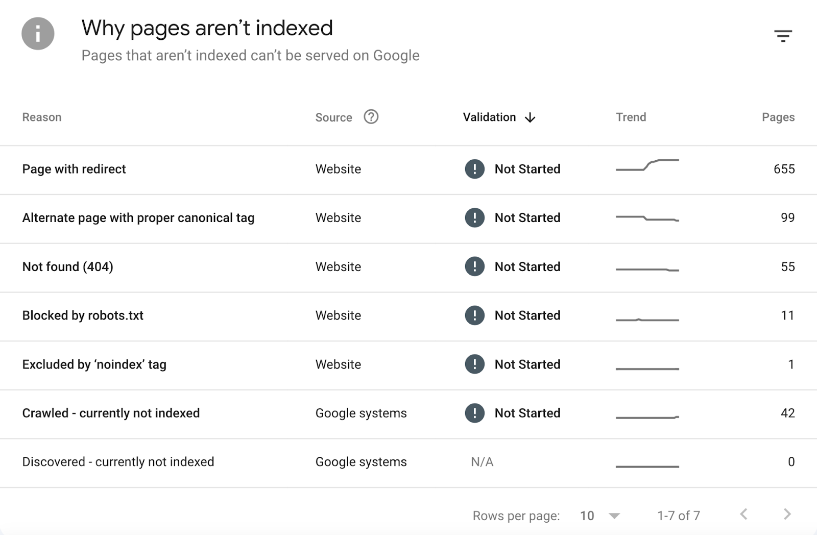 "Why pages aren't indexed" section in GSC