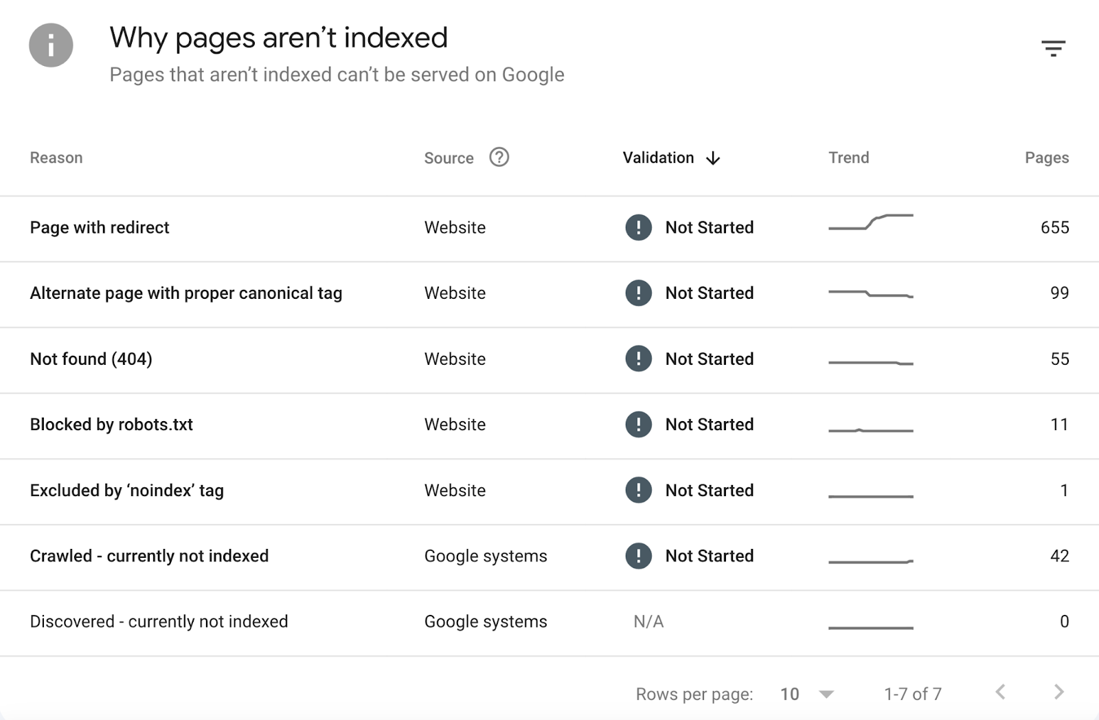 "Why pages aren't indexed" conception  successful  GSC