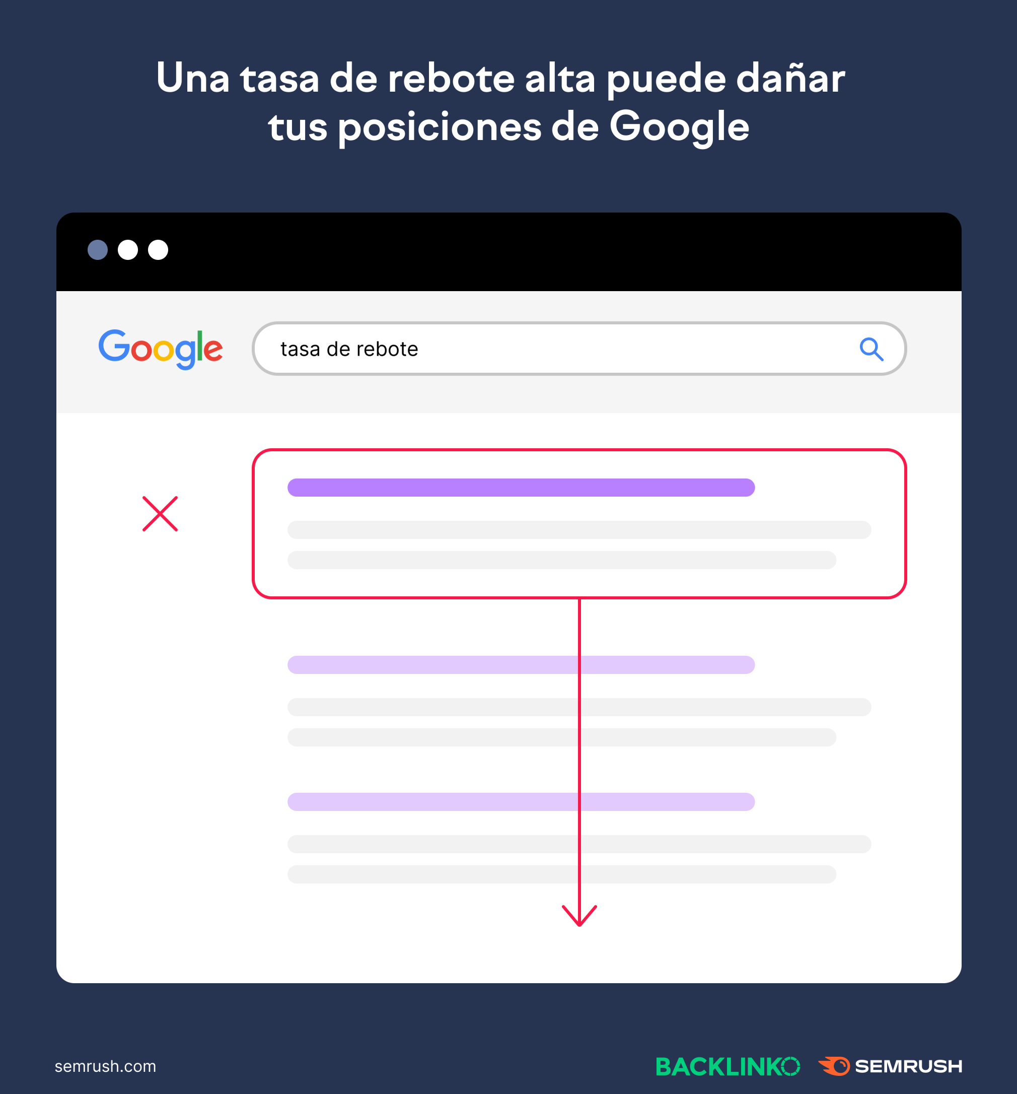 una tasa de rebote alta y un tiempo de permanencia bajo pueden perjudicar realmente tu posicionamiento en Google