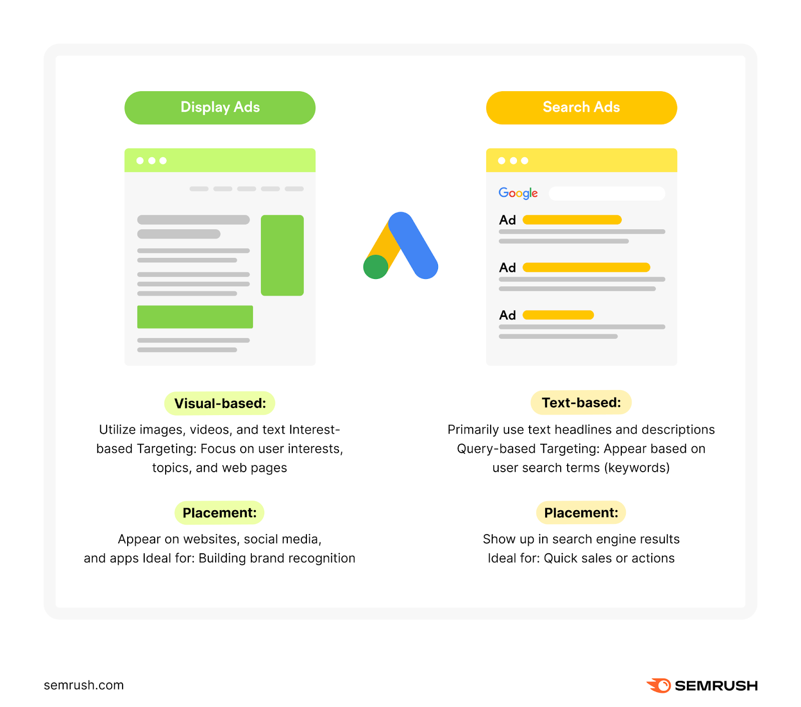 An infographic explaining what display ads are and how they differ from search ads