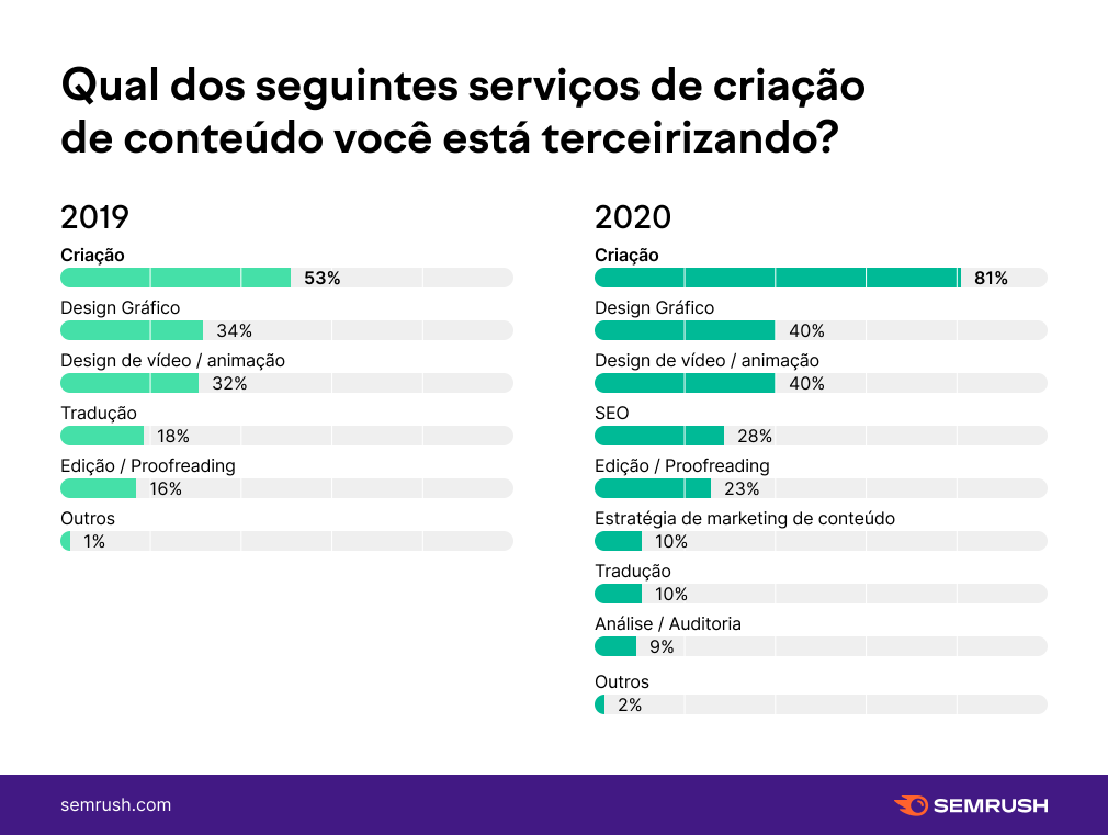 serviço para criar conteúdo