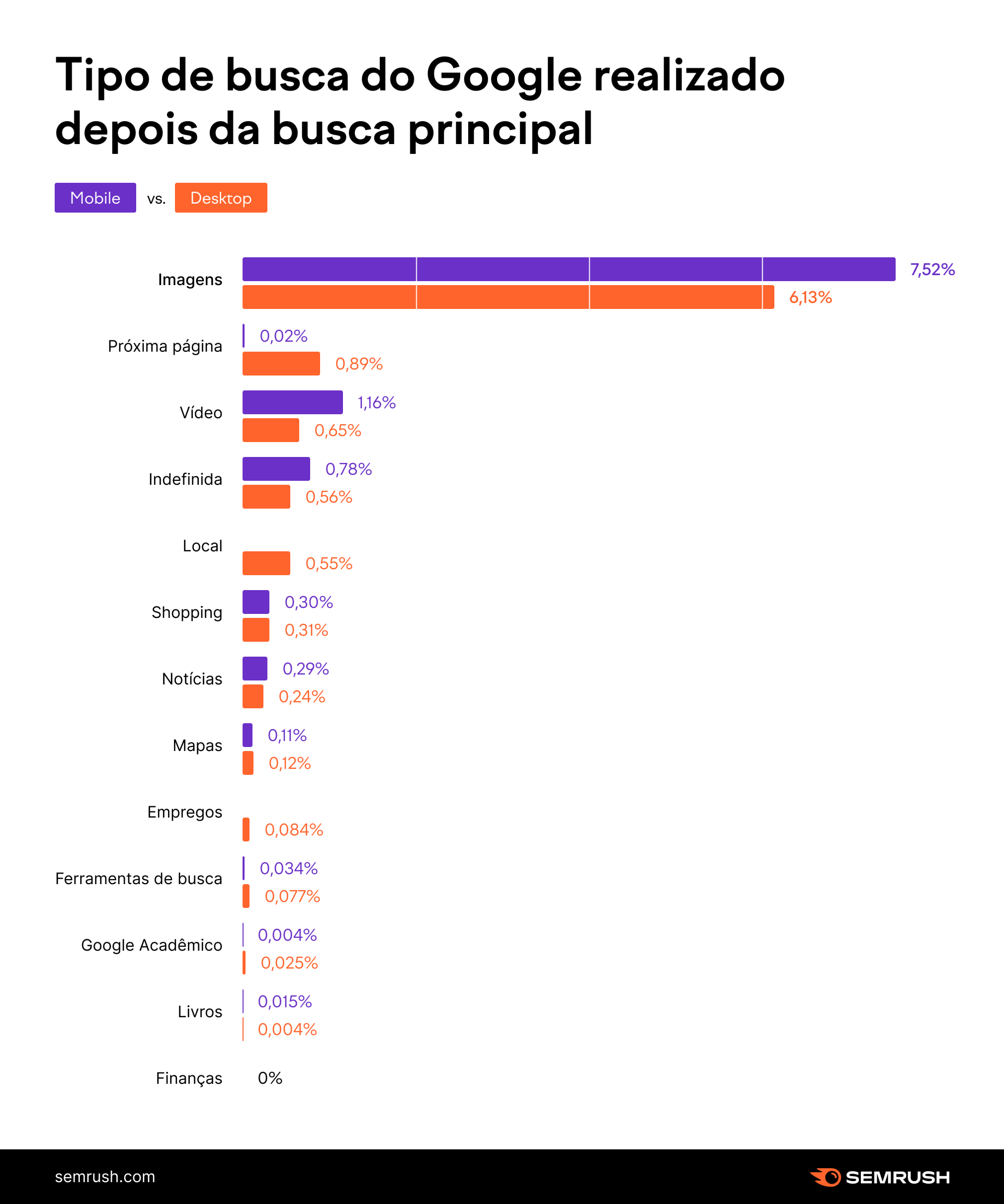 tipo de busca do google realizado depois da busca principal