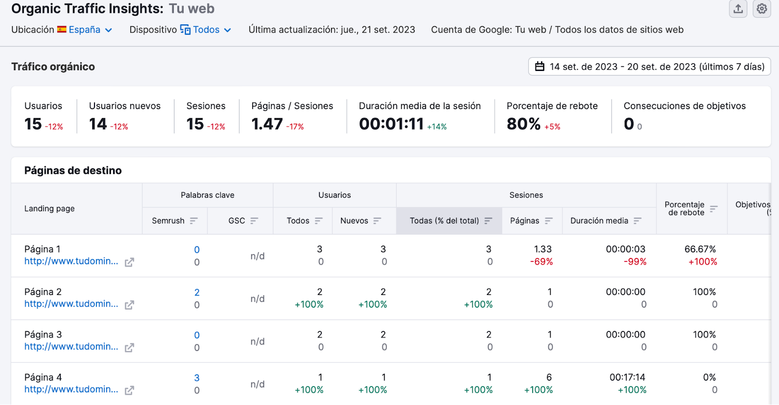 Informe detallado de Organic Traffic Insights