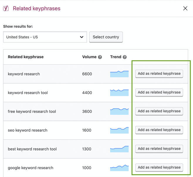 yoast seo integração Semrush premium